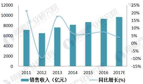 【行業(yè)預(yù)測】中國智能儀表發(fā)展前景廣闊