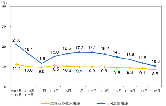 2018年儀器儀表制造業(yè)實現(xiàn)利潤同比增長同比增長6.9%