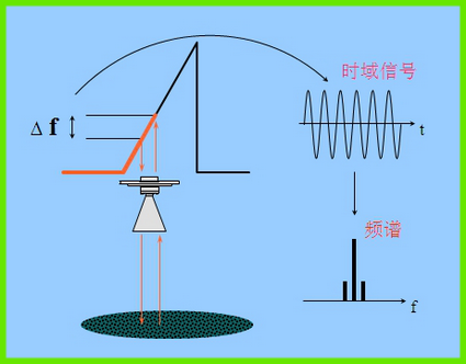 幾種常見雷達(dá)物位計的原理與應(yīng)用