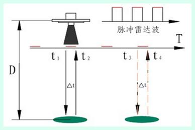 幾種常見雷達(dá)物位計的原理與應(yīng)用