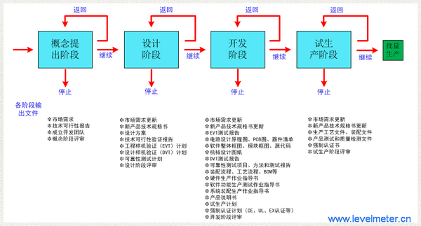 計(jì)為實(shí)施研發(fā)流程的意義