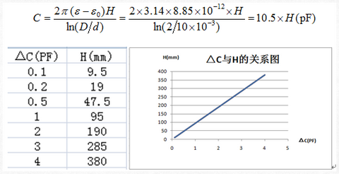 射頻導(dǎo)納桿式探頭介電常數(shù)與電容變化的關(guān)系