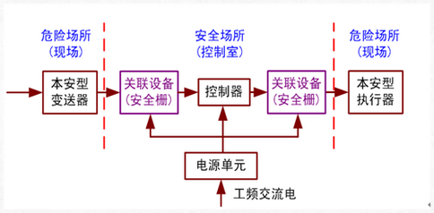 本安設(shè)備安裝注意事項(xiàng)