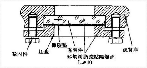 物位開關(guān)中玻璃視窗的隔爆設(shè)計(jì)要求