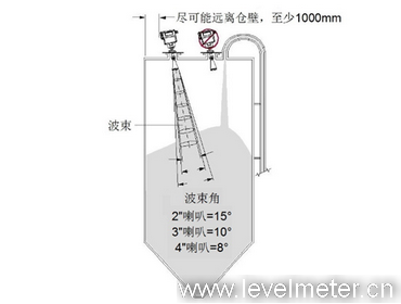高頻脈沖雷達(dá)液位計安裝圖