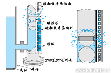 防腐磁翻板液位計(jì)工作原理圖