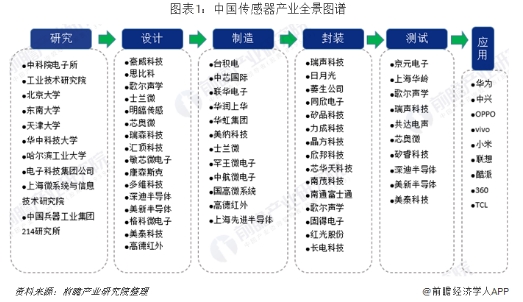 行業(yè)版圖：《2019年中國(guó)傳感器產(chǎn)業(yè)競(jìng)爭(zhēng)格局全局觀》