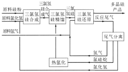 光伏行業(yè)中硅粉料位開關(guān)選型注意事項