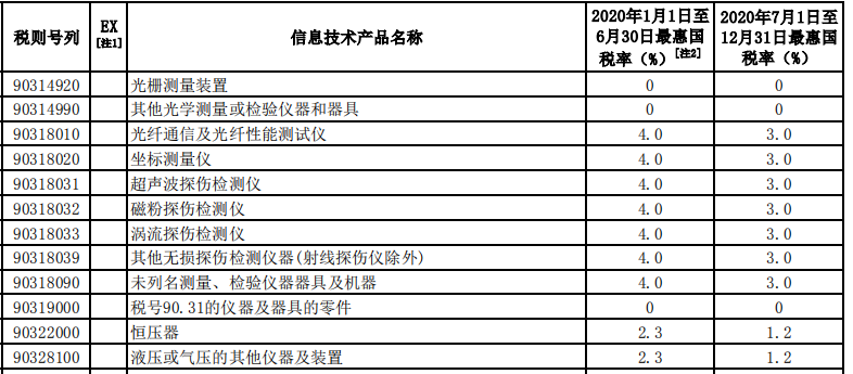 財務(wù)部公布2020年進口暫定稅率 涉及儀器儀表