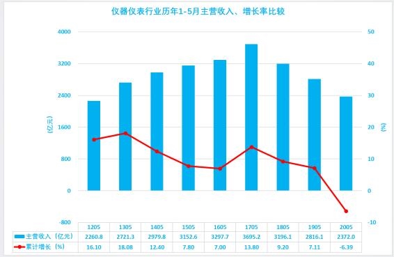 儀器儀表行業(yè)歷年1-5月主營收入、增長率比較