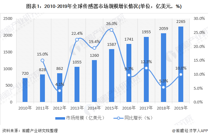 2020年全球傳感器行業(yè)市場規(guī)模近2265億美元