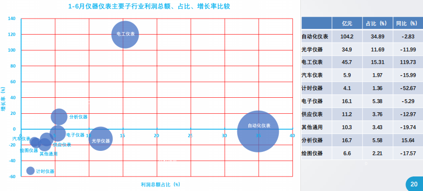 2020年1-6月儀器儀表行業(yè)經濟運行概況解讀