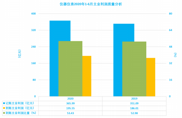 2020年1-6月儀器儀表行業(yè)經濟運行概況解讀