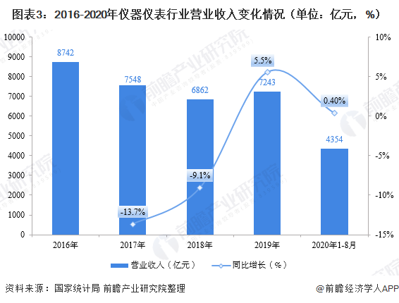 2020年儀器儀表制造行業(yè)現(xiàn)狀 市場規(guī)?；謴?fù)增長