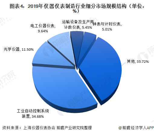 2020年儀器儀表制造行業(yè)現(xiàn)狀 市場規(guī)?；謴?fù)增長