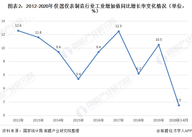 2020年儀器儀表制造行業(yè)現(xiàn)狀 市場規(guī)?；謴?fù)增長