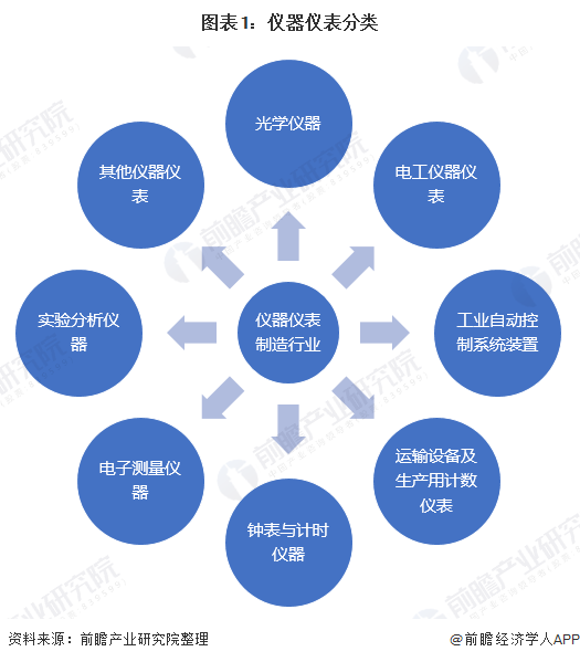 2020年儀器儀表制造行業(yè)現(xiàn)狀 市場規(guī)?；謴?fù)增長