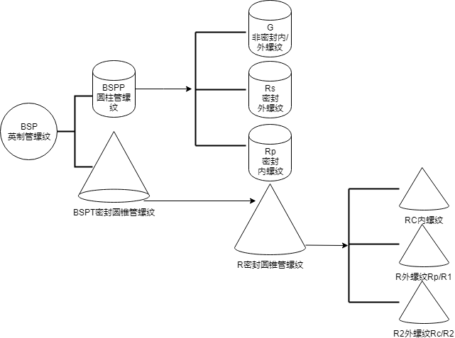 BSP螺紋及其與G螺紋的區(qū)別