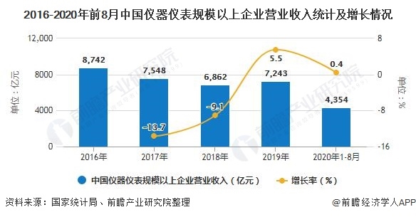 2020年中國儀器儀表行業(yè)市場現(xiàn)狀及發(fā)展前景分析